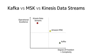 Kafka vs MSK vs Kinesis Data Streams
Operational
Excellence
Kinesis Data
Streams
Kafka
Amazon MSK
Degree of Freedom
≈ Complexity
 