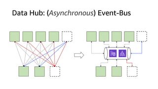 Data Hub: (Asynchronous) Event-Bus
 
