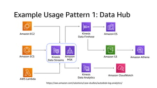 Kinesis
Data Streams
Kinesis
Data Firehose
Amazon S3
Amazon EC2
AWS Lambda
Amazon ECS
Kinesis
Data Analytics
Amazon ES
Amazon Athena
Amazon CloudWatch
https://aws.amazon.com/solutions/case-studies/autodesk-log-analytics/
Example Usage Pattern 1: Data Hub
Amazon
MSK
 