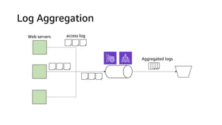 Log Aggregation
Web servers access log
Aggregated logs
 