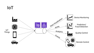 IoT
IoT
Things
Remote Control
Prediction/
Fraud Detection
Device Monitoring
Quality Control
Data Visualization
Events
Analytics
AI/ML
 