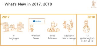 What’s New in 2017, 2018
13
global regions
(+3 in 2018)
8
languages
Windows
Server
Additional
block storage
Load
Balancers
2017 2018
 