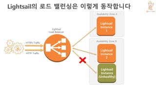 Availability Zone B
Lightsail의 로드 밸런싱은 이렇게 동작합니다
Availability Zone A
HTTPS Traffic
HTTP Traffic
Lightsail
Instance
2
Lightsail
Instance
1
Lightsail
Instance
3
Lightsail
Load Balancer
Lightsail
Instance
(Unhealthy)
 