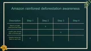 Amazon rainforest deforestation awareness
Description Step 1 Step 2 Step 3 Step 4
Saturn is a gas
giant and has rings
X
Jupiter was named
after a Roman god
X
Despite being red,
Mars is very cold
X
 
