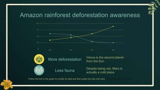 Amazon rainforest deforestation awareness
Follow the link in the graph to modify its data and then paste the new one here. For more info, click here
Venus is the second planet
from the Sun
More deforestation
Despite being red, Mars is
actually a cold place
Less fauna
 