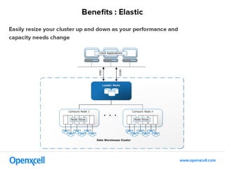 Introduction to Amazon Redshift