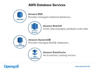 Introduction to Amazon Redshift