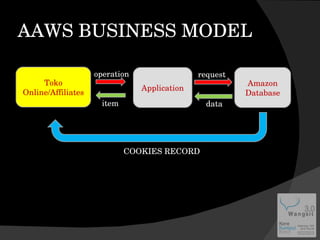 AAWS BUSINESS MODEL Application Amazon Database request data Toko Online/Affiliates item operation COOKIES RECORD  