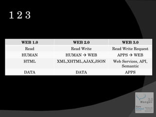 1 2 3 WEB 1.0 WEB 2.0 WEB 3.0 Read Read Write Read Write Request HUMAN HUMAN    WEB APPS    WEB HTML XML,XHTML,AJAX,JSON Web Services, API, Semantic DATA DATA APPS 