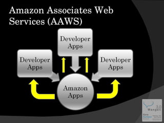 Amazon Associates Web Services (AAWS) 