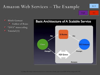 Amazon Web Services – The Example [1] http://developer.amazonwebservices.com/connect/entry.jspa?externalID=691&categoryID=100 Mitch Garnaat Author of Bono “ DVS” transcoding Tutorial [1] 