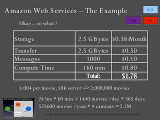 Amazon Web Services – The Example [1] http://developer.amazonwebservices.com/connect/entry.jspa?externalID=691&categoryID=100 Okay... so what ? $.004 per movie, $8k server => 2,000,000 movies 24 hrs * 60 min = 1440 movies / day * 365 days 525600 movies / year * 4 cameras = 2.1M 