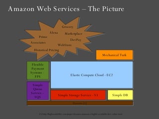 Amazon Web Services – The Picture Associates Alexa Marketplace DevPay WebStore Prime Grocery Historical Pricing [1] http://highscalability.com/paper-dynamo-amazon-s-highly-available-key-value-store 