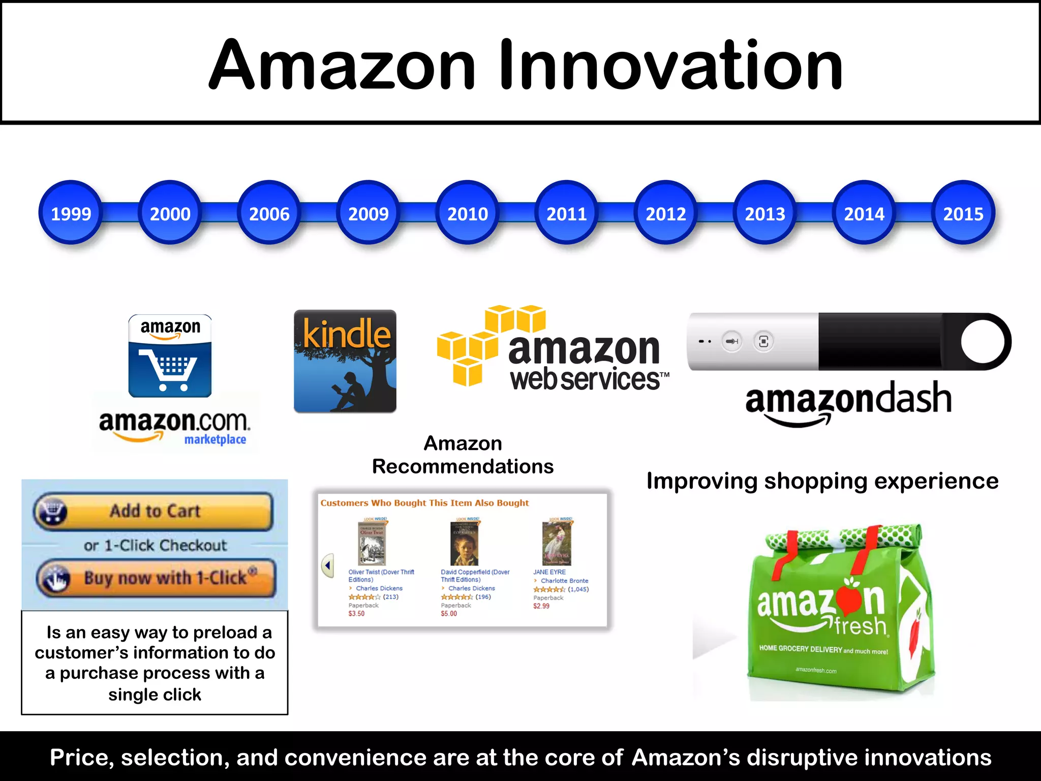 Amazon Innovation
1999	
   2000	
   2006	
   2009	
   2010	
   2011	
   2012	
   2013	
   2014	
   2015	
  
Is an easy way to preload a
customer’s information to do
a purchase process with a
single click
Price, selection, and convenience are at the core of Amazon’s disruptive innovations
Amazon
Recommendations
Improving shopping experience
 