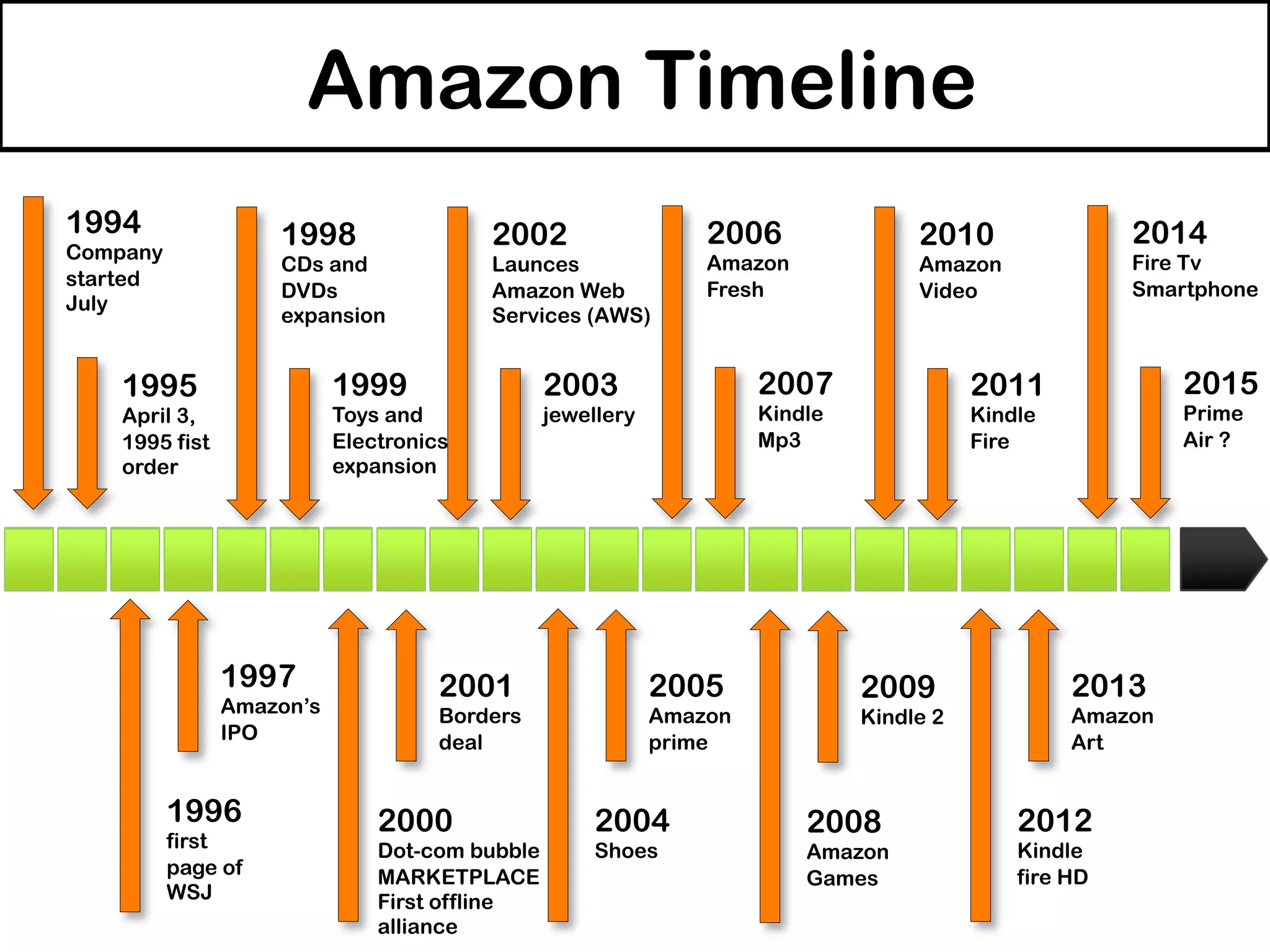 This	
  is	
  an	
  example	
  text.	
  Go	
  ahead	
  and	
  replace	
  it	
  with	
  your	
  own	
  text.	
  It	
  is	
  
meant	
  to	
  give	
  you	
  a	
  feeling	
  of	
  how	
  the	
  designs	
  looks	
  including	
  text.	
  
Amazon.com
TIMELINE
1994
Company
started
July
Amazon Timeline
1995
April 3,
1995 fist
order
1996
first
page of
WSJ
1997
Amazon’s
IPO
1998
CDs and
DVDs
expansion
1999
Toys and
Electronics
expansion
2000
Dot-com bubble
MARKETPLACE
First offline
alliance
2001
Borders
deal
2002
Launces
Amazon Web
Services (AWS)
2003
jewellery
2006
Amazon
Fresh
2007
Kindle
Mp3
2010
Amazon
Video
2011
Kindle
Fire
2014
Fire Tv
Smartphone
2015
Prime
Air ?
2004
Shoes
2005
Amazon
prime
2008
Amazon
Games
2009
Kindle 2
2012
Kindle
fire HD
2013
Amazon
Art
 