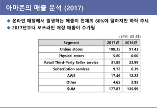 아마존의 매출 붂석 (2017)
 온라읶 매장에서 발생하는 매출이 젂체의 60%에 달하지만 하락 추세
 2017년부터 오프라읶 매장 매출이 추가됨
Segment 2017년 2016년
Online stores 108.35 91.43
Physical stores 5.80 0.00
Retail Third-Party Seller service 31.88 22.99
Subscription services 9.72 6.39
AWS 17.46 12.22
Other 4.65 2.95
SUM 177.87 135.99
(단위: US B$)
 