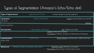 Types of Segmentation (Amazon’s Echo/Echo dot)
Type of Segmentation Segmentation Criteria Amazon target customer segment
Geographic Region and Density Region: United States and over 80
countries
Density:
Urban and Rural
Demographic Age, Gender, Occupation Age: 12(kids) and older
Gender: Males and Females
Occupation: Children, Students, Professionals, Employees
Psychographic Social Class Social classes: working class, middle class and
upper class.
Behavioral Benefits sought, Personality, User-Status Benefits sought: Efficient, Convenient
Personality: Easy Going, Friendly, Resourceful
 
