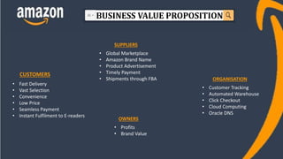BUSINESS VALUE PROPOSITION
• Fast Delivery
• Vast Selection
• Convenience
• Low Price
• Seamless Payment
• Instant Fulfilment to E-readers
• Global Marketplace
• Amazon Brand Name
• Product Advertisement
• Timely Payment
• Shipments through FBA
• Customer Tracking
• Automated Warehouse
• Click Checkout
• Cloud Computing
• Oracle DNS
• Profits
• Brand Value
CUSTOMERS
SUPPLIERS
ORGANISATION
OWNERS
 