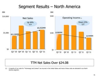 Segment Results – North America
MM                                                                                  MM

$10,000                                                                            $400
                                    Net Sales                                                            Operating Income (1)
                                           Up 44%                                                                                    Down 23%
                                             Y/Y                                                                                        Y/Y
                                                             $5,932MM

 $5,000                                                                            $200      $186MM
               $4,126MM
                                                                                                                                                  $144MM




       $0                                                                             $0
                Q3 '10 Q4 '10 Q1 '11 Q2 '11 Q3 '11                                            Q3 '10       Q4 '10       Q1 '11        Q2 '11       Q3 '11




                                                  TTM Net Sales Over $24.0B
     (1)    A majority of our costs for "Technology and Content" are incurred in the United States and most of these costs are allocated to our North
            America segment.


                                                                                                                                                            13
 