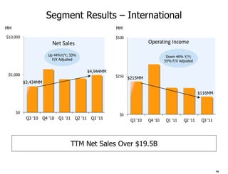 Segment Results – International
MM                                                          MM

$10,000                                                     $500
                          Net Sales                                         Operating Income

                       Up 44%Y/Y; 33%                                                 Down 46% Y/Y;
                         F/X Adjusted                                                55% F/X Adjusted

                                                 $4,944MM
 $5,000                                                     $250 $215MM
          $3,434MM

                                                                                                        $116MM



     $0
                                                              $0
           Q3 '10    Q4 '10   Q1 '11    Q2 '11    Q3 '11
                                                                   Q3 '10   Q4 '10    Q1 '11   Q2 '11    Q3 '11




                                       TTM Net Sales Over $19.5B


                                                                                                                  14
 