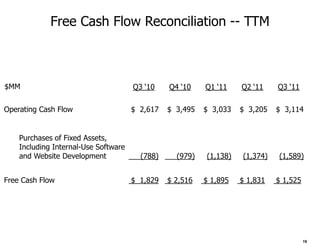 Free Cash Flow Reconciliation -- TTM



$MM                                   Q3 ‘10    Q4 ‘10    Q1 ‘11    Q2 ‘11    Q3 ‘11

Operating Cash Flow                   $ 2,617   $ 3,495   $ 3,033   $ 3,205   $ 3,114


    Purchases of Fixed Assets,
    Including Internal-Use Software
    and Website Development             (788)     (979)   (1,138)   (1,374)   (1,589)


Free Cash Flow                        $ 1,829   $ 2,516   $ 1,895   $ 1,831   $ 1,525




                                                                                        19
 