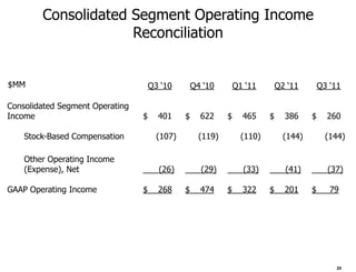 Consolidated Segment Operating Income
                     Reconciliation


$MM                                  Q3 ‘10        Q4 ‘10        Q1 ‘11        Q2 ‘11        Q3 ‘11

Consolidated Segment Operating
Income                           $     401     $     622     $     465     $     386     $     260

    Stock-Based Compensation           (107)         (119)         (110)         (144)         (144)

    Other Operating Income
    (Expense), Net                     (26)          (29)          (33)          (41)          (37)

GAAP Operating Income            $     268     $     474     $     322     $     201     $      79




                                                                                                  20
 