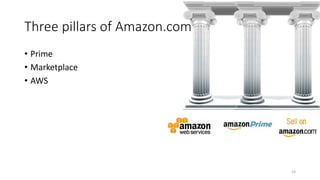 Three pillars of Amazon.com
• Prime
• Marketplace
• AWS
23
 