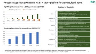 1
Amazon in Age-Tech: 300M users + EBIT + tech = platform for wellness, food, home
High Margin Businesses Fund c. $20B/year in losses (EBIT $B)
Source/Notes: Morgan Stanley ‘What Happens Next’ Oct 2018; Note: High Margin includes AWS, Advertising, Subscriptions and Customer Care, Investment Businesses
are primarily pricing on e-commerce to drive incremental growth but also new businesses; CB Insights Amazon in Healthcare 2019
-40
-20
0
20
40
60
2014 2015 2016 2017 2018 2019 2020
High Margin Businesses Investment Businesses*
Voice
• 100M Alexa-enabled devices sold to date
• 63% share of smart-speaker market
• Developing HIPAA Compliant Apps and Integrating with 3rd-
party care Speakers (e.g. Lifepod)
Home IoT • Ring M&A $1B – positioning into home
Stores • Testing to develop Whole Food into Medical Clinics
Food
• Amazon Fresh and Amazon Pantry can be positioned for
prepared food delivery
• Investment in Deliveroo would position as a leader in UK food
delivery
Pharmacy • Pill pack M&A $1B – positioning into pharma distribution
Users
• 300M active customers
• 100M global prime subscribers
• 26% Prime share >55 (vs. 50%) = growth
Cloud/AI
• AWS is leader in Cloud services c. 32% share
• Acquired 7 AI companies since 2011
• Positioned to lead on Medical/HIPAA Compliant cloud
Employees
• 600K employees
• 1.2M employees in combination with JP Morgan and Berkshire
Hathaway
Position by Capability
Deepening Penetration by Amazon Prime of US HH (%)
0%
10%
20%
30%
40%
50%
60%
2015 2016 2017 2018 2019
 