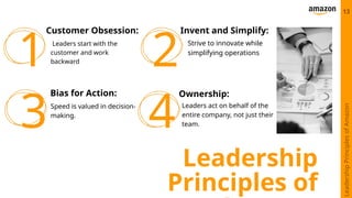 Leaders start with the
customer and work
backward 2
Leadership
Principles of
13
Leadership
Principles
of
Amazon
Strive to innovate while
simplifying operations
Speed is valued in decision-
making.
1
3 Leaders act on behalf of the
entire company, not just their
team.
4
Customer Obsession: Invent and Simplify:
Bias for Action: Ownership:
 