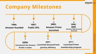 1 2 3 4
5
2006:
Introduced the Amazon
Kindle e-reader
6
2007:
Launched AmazonFresh
grocery delivery
Company Milestones
1994:
Amazon founded
1997:
Public IPO.
2005:
Amazon Prime
launched
2006:
AWS
(Amazon Web Services)
launched
7
2011:
Launched Prime
membership program
02
COMPANY
MILESTONES
 