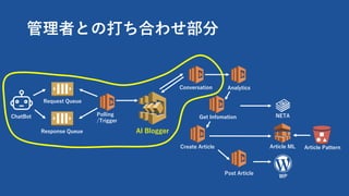 ߤȤδϤ碌
Polling
/Trigger
Request Queue
Response Queue AI Blogger
Get Infomation
Create Article
Post Article
AnalyticsConversation
NETA
WP
Article ML Article Pattern
ChatBot
 