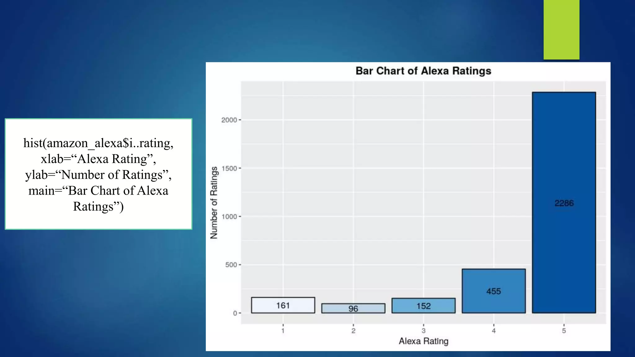 hist(amazon_alexa$i..rating,
xlab=“Alexa Rating”,
ylab=“Number of Ratings”,
main=“Bar Chart of Alexa
Ratings”)
 