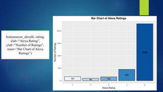 hist(amazon_alexa$i..rating,
xlab=“Alexa Rating”,
ylab=“Number of Ratings”,
main=“Bar Chart of Alexa
Ratings”)
 