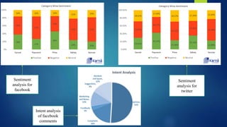 Sentiment
analysis for
facebook
Sentiment
analysis for
twitter
Intent analysis
of facebook
comments
 