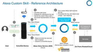 Alexa Custom Amazon alexa - building custom skills | PPTX