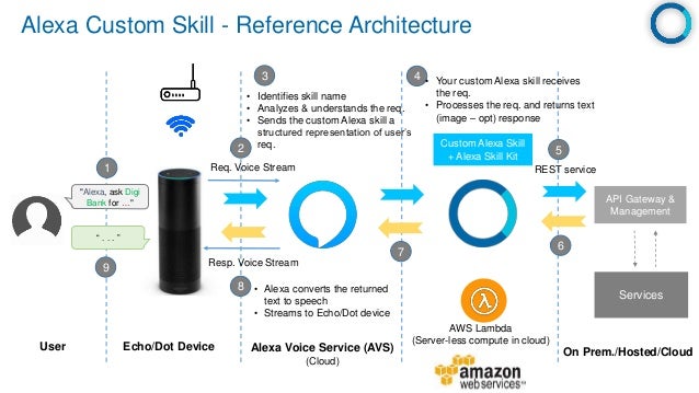 Slot Value Alexa