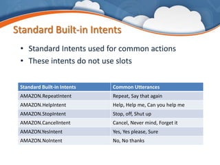 Standard Built-in Intents
Standard Built-in Intents Common Utterances
AMAZON.RepeatIntent Repeat, Say that again
AMAZON.HelpIntent Help, Help me, Can you help me
AMAZON.StopIntent Stop, off, Shut up
AMAZON.CancelIntent Cancel, Never mind, Forget it
AMAZON.YesIntent Yes, Yes please, Sure
AMAZON.NoIntent No, No thanks
• Standard Intents used for common actions
• These intents do not use slots
 