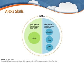 Alexa Skills
Image: Big Nerd Ranch
https://developer.amazon.com/alexa-skills-kit/big-nerd-ranch/alexa-architecture-and-configuration
 