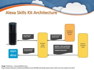 Alexa Skills Kit Architecture
Image: Slideshare – AmazonWebServices
https://www.slideshare.net/AmazonWebServices/mbl308-extending-alexas-builtin-skills-see-how-capital-one-did-it
 