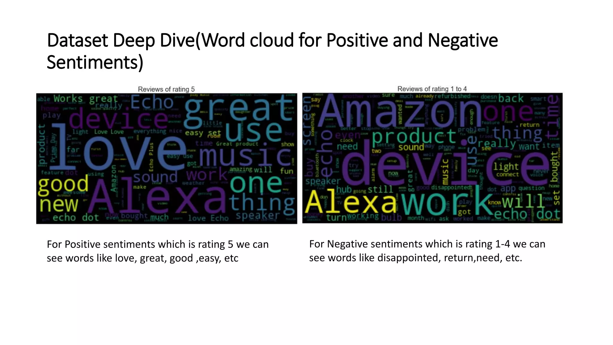 Dataset Deep Dive(Word cloud for Positive and Negative
Sentiments)
For Positive sentiments which is rating 5 we can
see words like love, great, good ,easy, etc
For Negative sentiments which is rating 1-4 we can
see words like disappointed, return,need, etc.
 