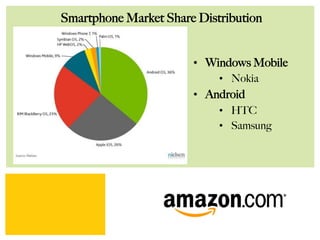 Smartphone Market Share Distribution
•  Windows Mobile
•  Nokia
•  Android
•  HTC
•  Samsung
 