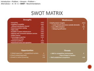 Strengths 
•Low prices A B C 
•Visibility/Trustability A B C 
•Efficient distribution channel A B 
•Extensive product catalog A B C 
•High profits A B C 
•Scalable IT-system infrastructure A B C 
•Optimal inter-connection between services A B C 
•Stable finances A B C 
•Technological expertise A B C 
•Economies of scale A 
•Talented workforce A B C 
•Good brand name and reputation A B C 
Weaknesses 
• Small product margins A B C 
• Lower brand awereness outside domestic A 
• Low differentiation B C 
• Delayed gratification A 
Opportunities 
• Global expansion – unestablished markets A 
• Cloud computing growth A C 
• Growth in online streaming A B 
Threats 
• AWS in competitive environment C 
• Rise of taxes in Sweden 
• Well established competitors A B 
Introduction – Problem – Amazon – Problem – 
Alternatives – A – B – C – SWOT – Recommendations 
 