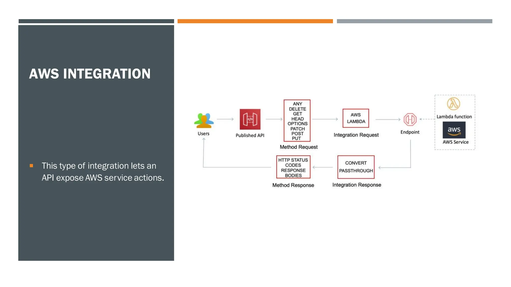 AWS INTEGRATION
 This type of integration lets an
API expose AWS service actions.
 