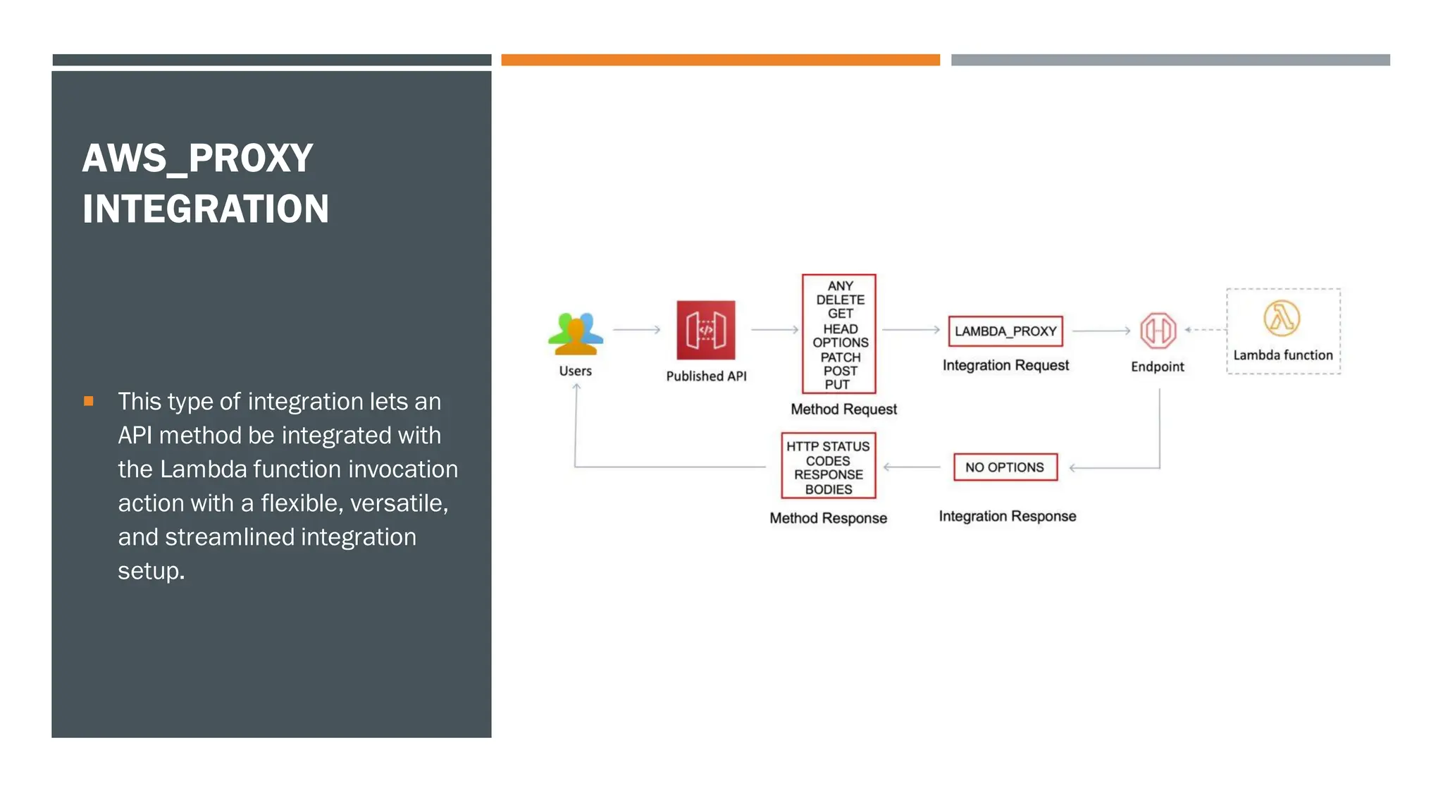 AWS_PROXY
INTEGRATION
 This type of integration lets an
API method be integrated with
the Lambda function invocation
action with a flexible, versatile,
and streamlined integration
setup.
 