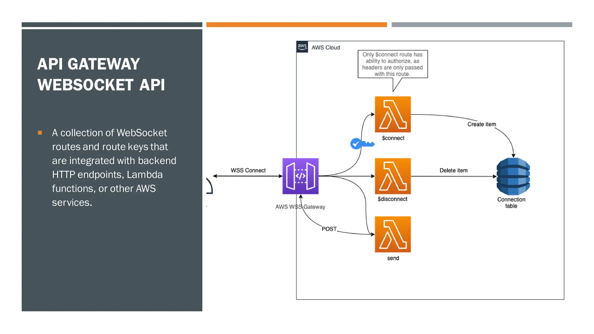API GATEWAY
WEBSOCKET API
 A collection of WebSocket
routes and route keys that
are integrated with backend
HTTP endpoints, Lambda
functions, or other AWS
services.
 