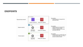 Amazon Web Services Amazon: API Gateway.pdf