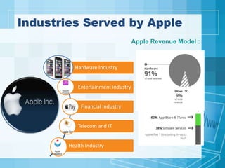 Industries Served by Apple
Hardware Industry
Entertainment industry
Financial Industry
Telecom and IT
Health Industry
Apple Revenue Model :
 