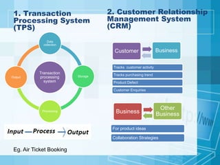 1. Transaction
Processing System
(TPS)
Transaction
processing
system
Data
collection
Storage
Processing
Output
Eg. Air Ticket Booking
2. Customer Relationship
Management System
(CRM)
Customer Business
Business
Other
Business
Tracks customer activity
Tracks purchasing trend
Product Defect
Customer Enquiries
Product Defect
For product ideas
Collaboration Strategies
 