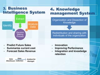 3. Business
Intelligence System
Decision
Making
Process
Identify
Extract
Analyze
Data
- Predict Future Sales
- Summarize current cost
- Forecast Sales Revenue
4. Knowledge
management System
Redistribution and sharing with
individuals of the organization
Organization and Dissection of
Knowledge
- Innovation
- Improving Performance
- Integration and knowledge
retention
 