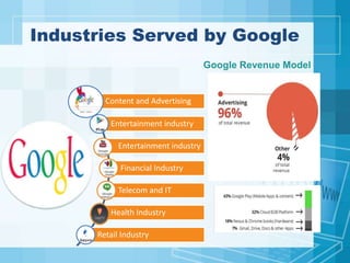 Industries Served by Google
Content and Advertising
Entertainment industry
Entertainment industry
Financial Industry
Telecom and IT
Health Industry
Retail Industry
Google Revenue Model
 